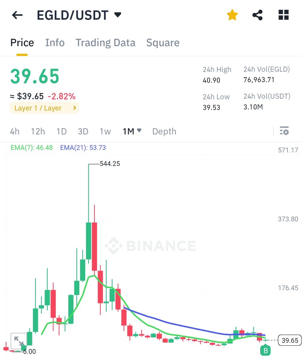 EGLD - MultiversX A strong project havent started its bullrun yet.
If you have budget buy some bag of it for short term in spot.. Tp1 80.. Tp2 170.
DYOR.

#BTC #cryptocurrency #cryptotrading #binance #WaqarZaka @Ashcryptoreal @taqwaayub @Eljaboom @BilalNasirKhanI @CryptoWizardd