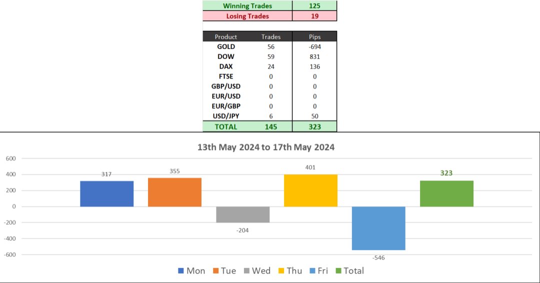 It was a good week for me, a gain of 323 pips. Trending markets are never that kind to me but there was enough opportunity during the week to buy on dips and return a profitable week Follow my positions live when you sign-up on bullandbearcap.com