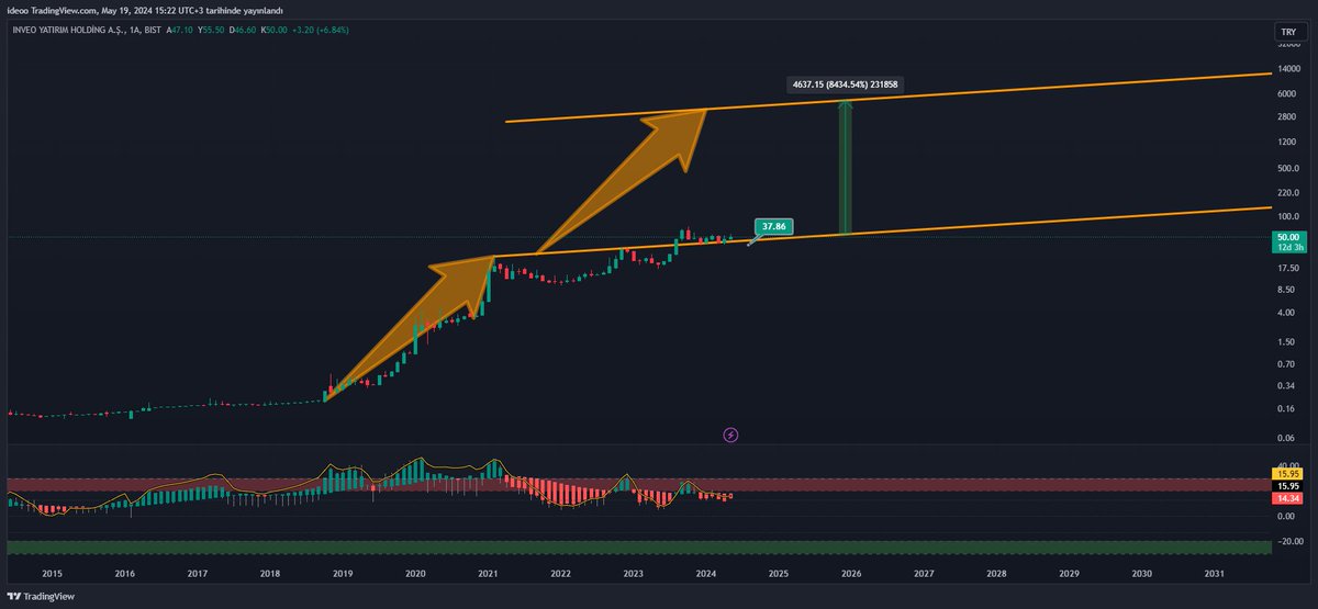 #inveo uzun vade çok güzel...
38 üzeri AL-Yat lık bir hisse