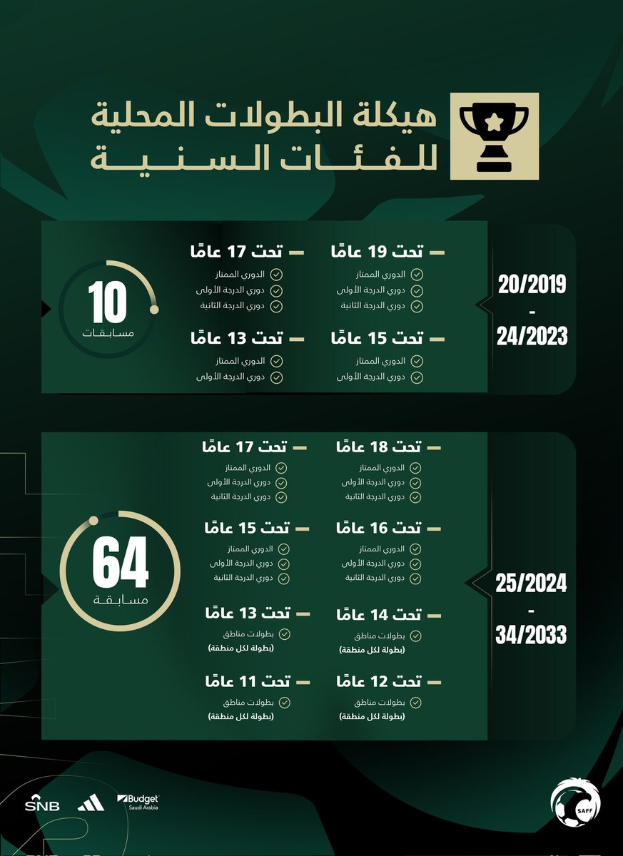 مواعيد انطلاق مسابقات #الاتحاد السعودي للفئات السنية|
- 13 سبتمبر: الدوري الممتاز تحت 17 & الدوري الممتاز تحت 15
- 14 سبتمبر: الدوري الممتاز تحت 18 & الدوري الممتاز تحت 16
* نهاية المسابقات ستحدد بعد اعتماد التقويم الدراسي 1446 
• بطولات تحت 14 & 13& 12 & 11 ستكون بطولات مناطق
