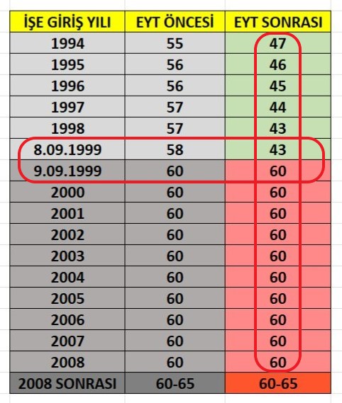 EYTliler ile 2000 Sonrası Sgklılar
arasında ortaya çıkan emeklilikteki
17/20 yıllık büyük fark,
çıkarılan kanunlara uygun olabilir,
Yalnız; vicdan ve adalete uymaz!
Eşit vatandaşlık ilkesi gereği;
Adil ve makul şekilde düzeltilmeli.
#ParolamızKademeliEmeklilik 
#2000SonrasıAdalet