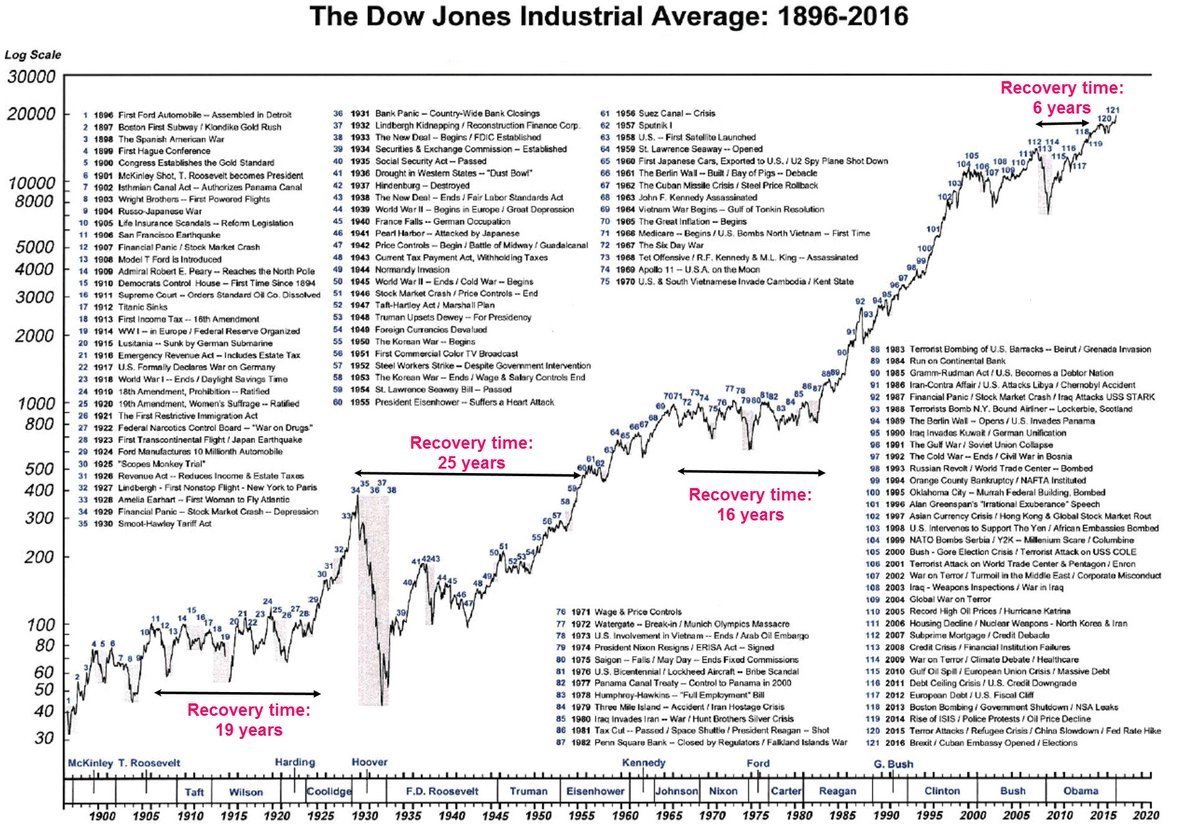 15 visuals every investor should know.

1. 120 years of stock market history in one chart:
