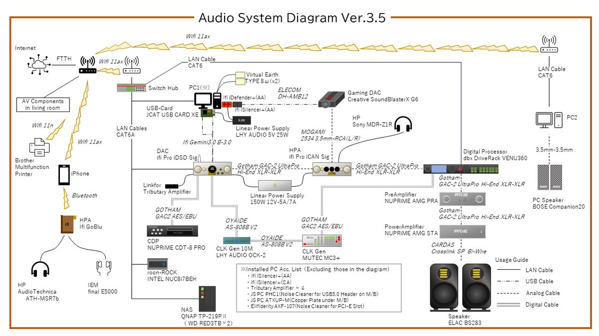 【オーディオ構成図 Ver.3.5】
＜主な変更点＞
・スイッチングハブ（Naruさんからの借り物）を追加
・ROCK用のNUCを追加
・LANケーブルを一部を除いてCAT6→CAT6Aに変更