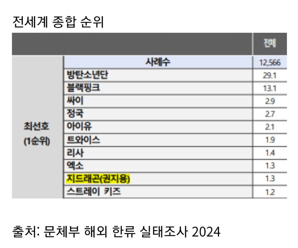 대지용ㅋㅋ
지드래곤만 옆에 
권지용 실명 기재한 거 봐