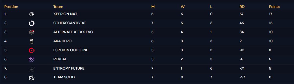 PLAYOFFS CALLING 🔜🏆
<a href="/RubinyoOO/">RubinyoOo</a> x <a href="/easyyyk1ng/">easyyyK1NG_CS</a> x <a href="/ONURCS2/">aurora-eternal fire</a> x <a href="/QuackaJoe/">Quackajoe</a> x <a href="/moroedits_/">999moro</a> x <a href="/Sunker_cs/">Sunker</a> 
#OTHERSCANTBEAT ❤️