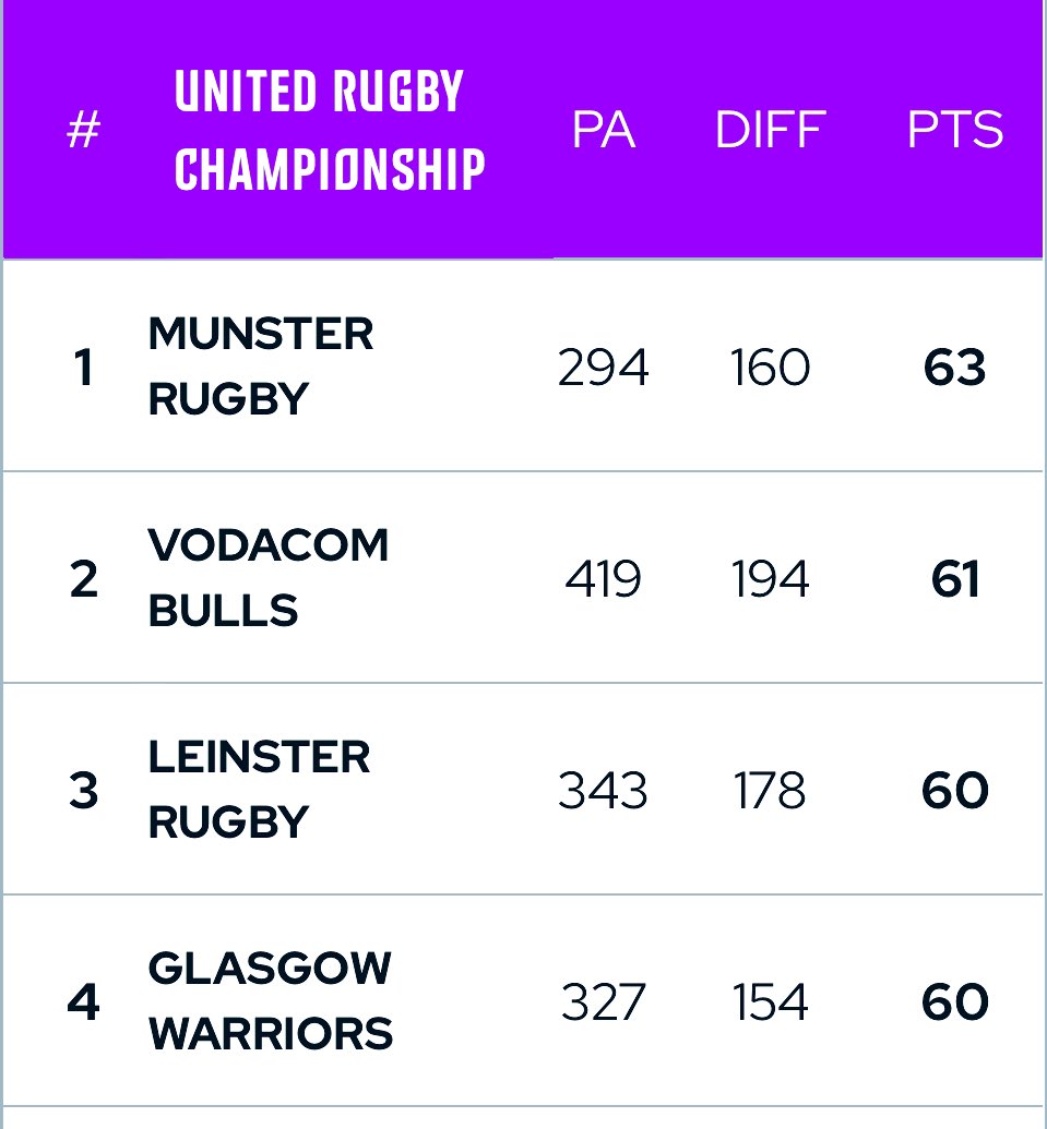 To “munster.” Rugby verb.

To time your title run just right. 

Built on defensive stubbornness.