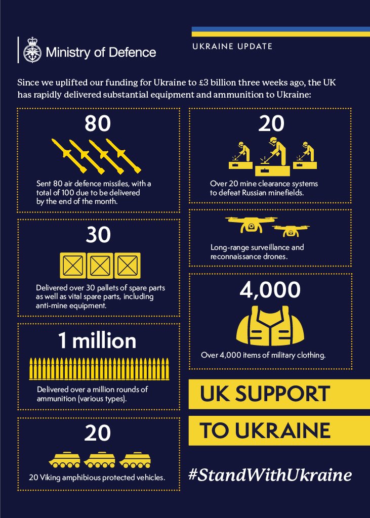 The world cannot wait, Ukraine needs us to step up so they have what they need to push Putin back. That’s exactly what the UK has done today. A full breakdown of what we’ve rushed to Ukraine to support the men and women fighting on freedom’s frontline: