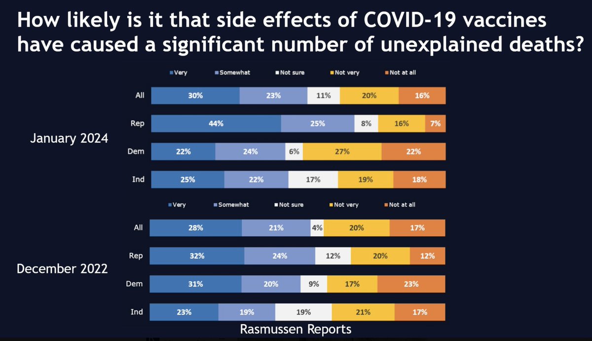 Wonder why gov officials & legacy media are finally cautiously admitting the truth? Deaths are accelerating. And the dead are themselves unavailable to be surveyed. 'How likely is it that side effects of COVID-19 vaccines have caused a significant number of unexplained deaths?'