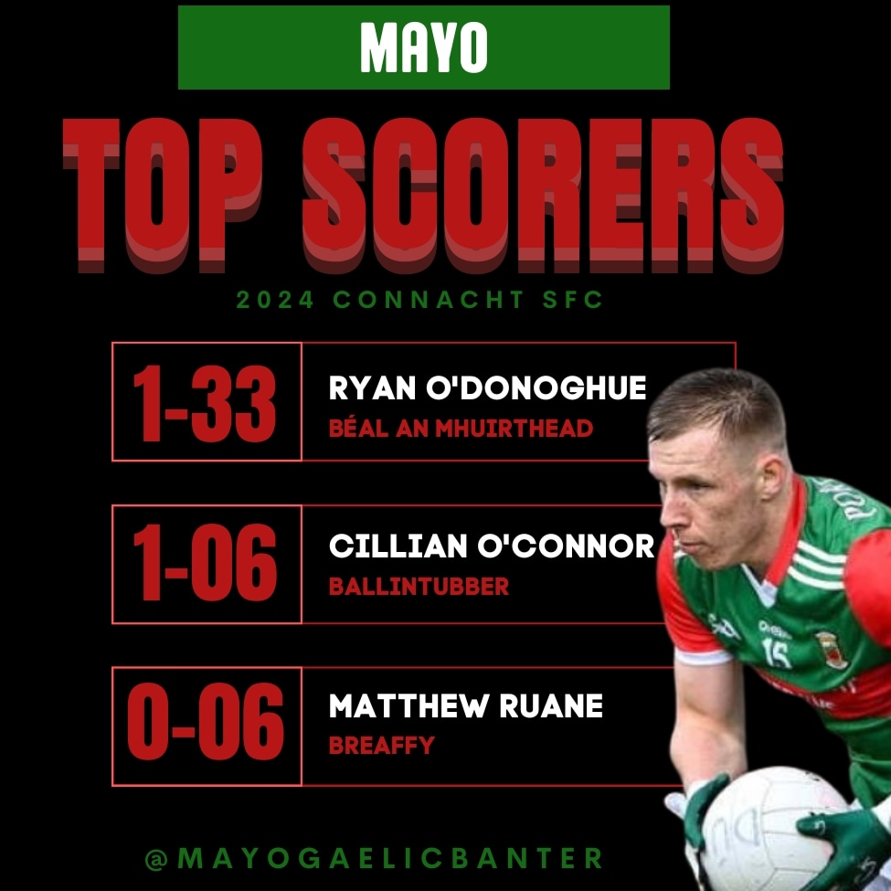 Mayo's three top scorers following yesterdays All-Ireland Group match against Cavan.
#mayogaa #gaa #allireland #cavangaa #mayogaelicbanter