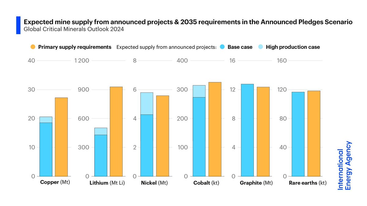 Ensuring resilient & diverse critical mineral supplies is essential for secure energy transitions Announced projects are sufficient to meet only 70% of copper & 50% of lithium levels needed in 2035 for countries to meet their national climate goals 👉 iea.li/3ywGtkA