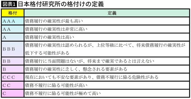 日本格付研究所(JCR)の格付け 三菱地所AA+ 三井不動産AA 住友不動産AA ヒューリックAA- 森トラストAA- 野村不動産A+ 森ビルA+ ダイビルA+ 東急不動産A 東京建物A 安田不動産A 日鉄興和不動産A- 平和不動産BBB+