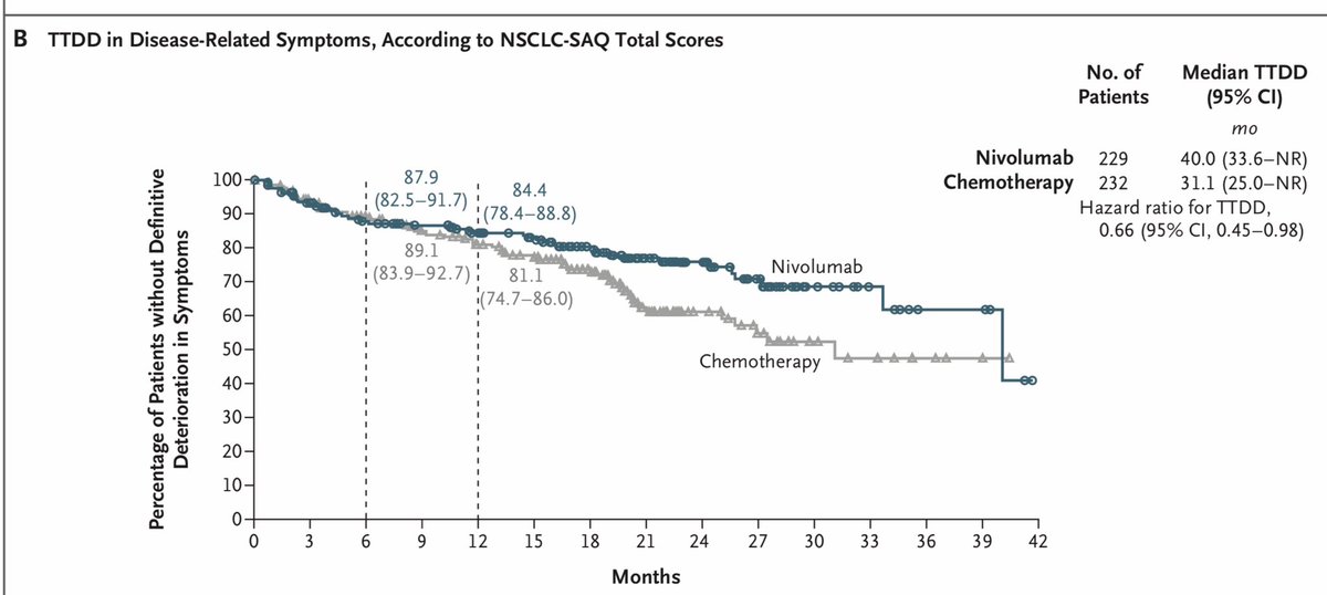 Neoadjuvant chemo/nivo with adjuvant nivo show ⬆️ DFS (HR 0.58) & ⬆️pCR in NSCLC. 23% & 35% didn’t have surgery/adjuvant nivo respectively. Debate about activity of neoadjuvant vs adjuvant vs both is ongoing. No OS. Similar Bladder cancer trials (durva/nivo/pembro) awaited.