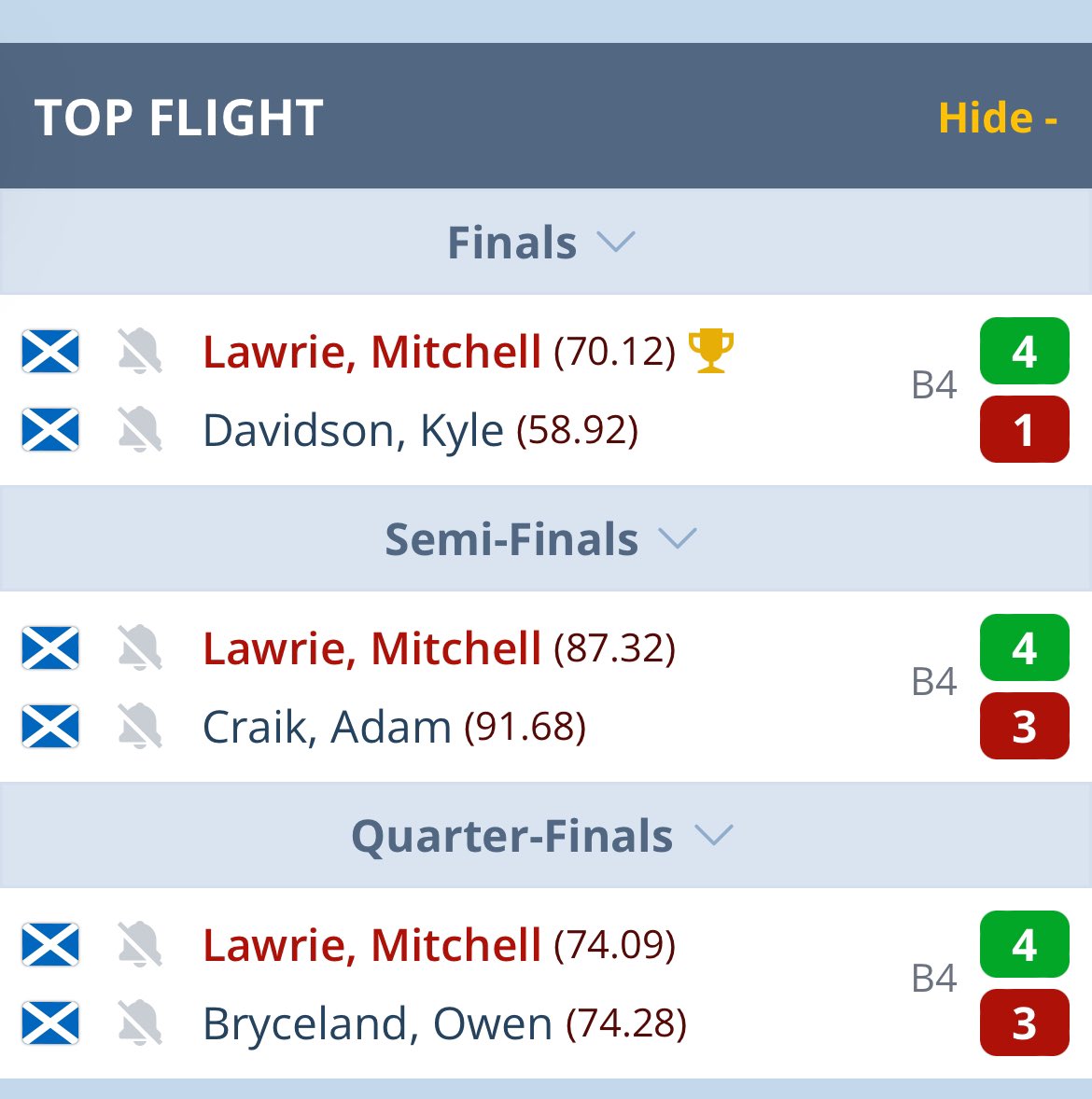 Congratulations Mitchell Lawrie winning the SdaYouth Darts Grand Prix 4 Top flight competition 👏🏻 #targetdarts #Elite1 @TargetElite1
