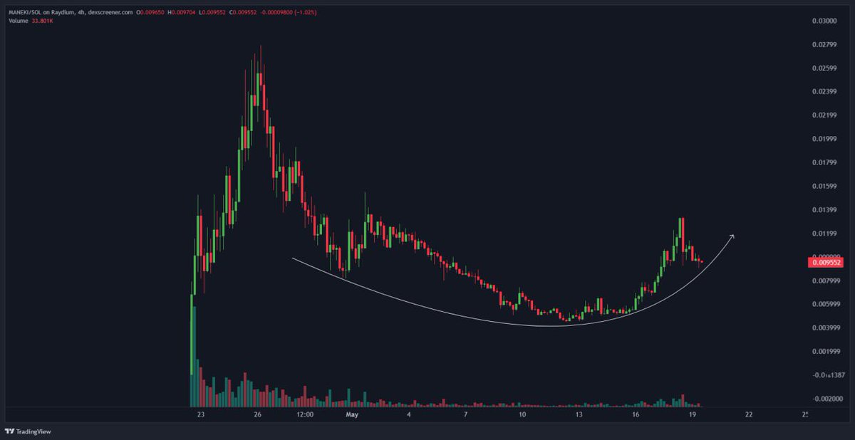 $MANEKI is creating a rounding bottom here. It is the memecoin with one of the most volume on the chain. Just imagine what this will do once Binance or Coinbase lists this thing in June...