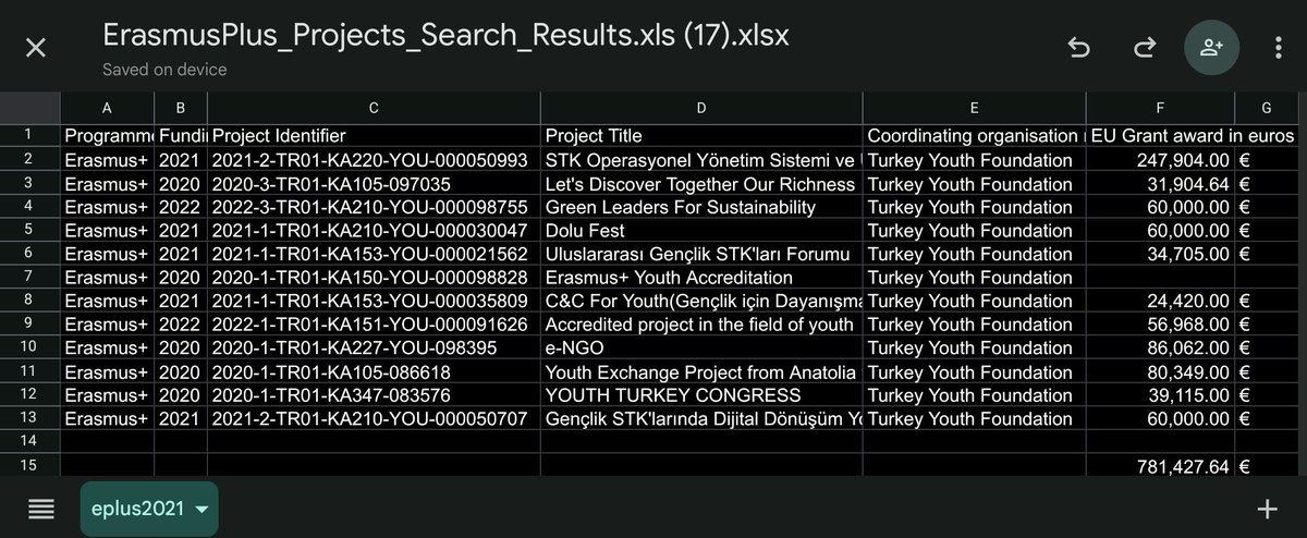 TÜGVA, Avrupa Birliği Erasmus fonuna çeşitli projelerle 12 kez başvuru yapıp 700.000+ Euro hibe almış.