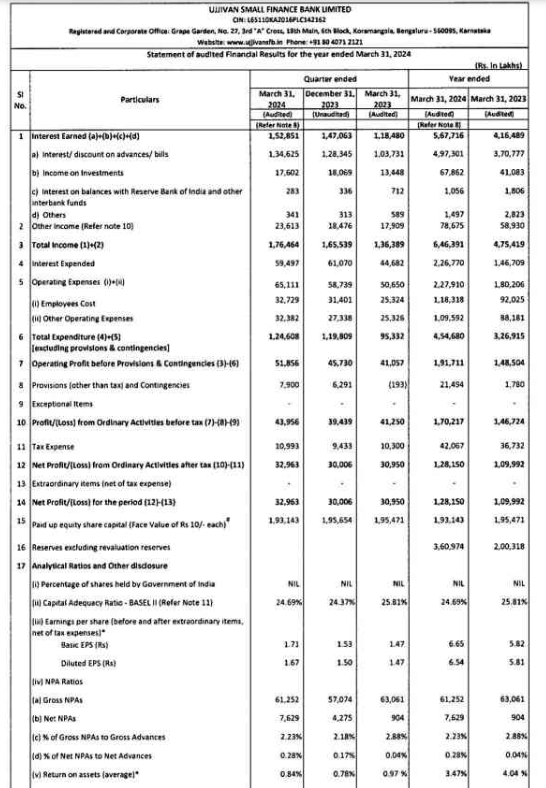 UJJIVAN SFB🟢
Results - Good

- Positive Management Commentary
* Growth Momentum to continue for FY25
- Valuations: P/B - 1.9
- Solid ROA : 3.5 %. ROE : 26 %

Deposits🔼23 % - 31,462 Cr
Loan🔼24 % - 29,780 Cr
Disb🔼17 % - 23,389 Cr
CASA🔼24 % - 8335 Cr

#Q4FY24
NII🔼27 % - 934 Cr