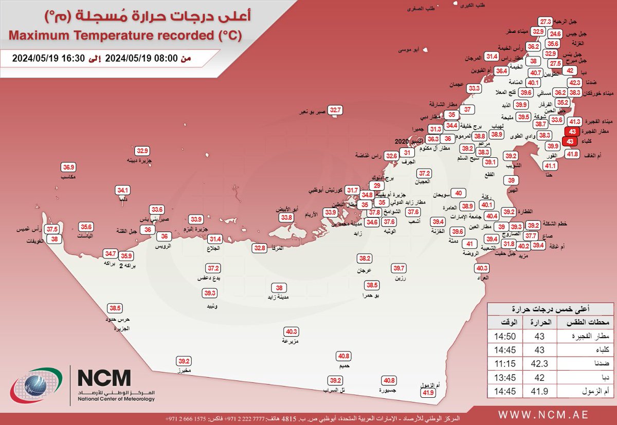 #أعلى_درجة_حرارة سجلت على الدولة هذا اليوم 43 درجة مئوية في مطار الفجيرة الساعة 14:50 و كلباء (الشارقة) الساعة 14:45 بالتوقيت المحلي لدولة الإمارات.
