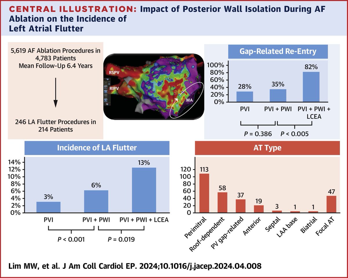 LA flutter doubles with more ablation from PVI to PVI+PWI to PVI + linear/CFAE in 4783 patients undergoing AF ablation FUp 6 yrs ⬆️abl⬆️gaps⬆️reentry ⁦@JACCJournals⁩