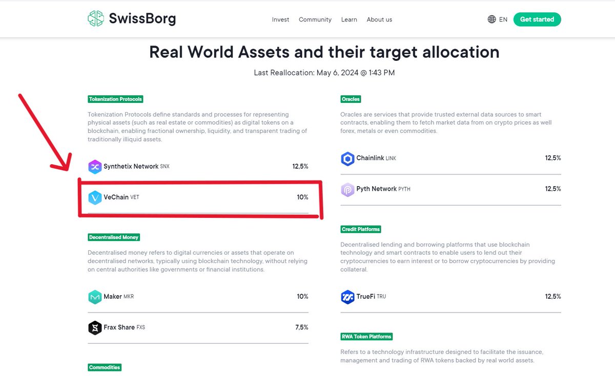 Really happy to see that somebody did their homework!👏👏👏
Real World Assets #RWA #VeChain #VET #VeFam 

Source: swissborg.com/thematics/real…