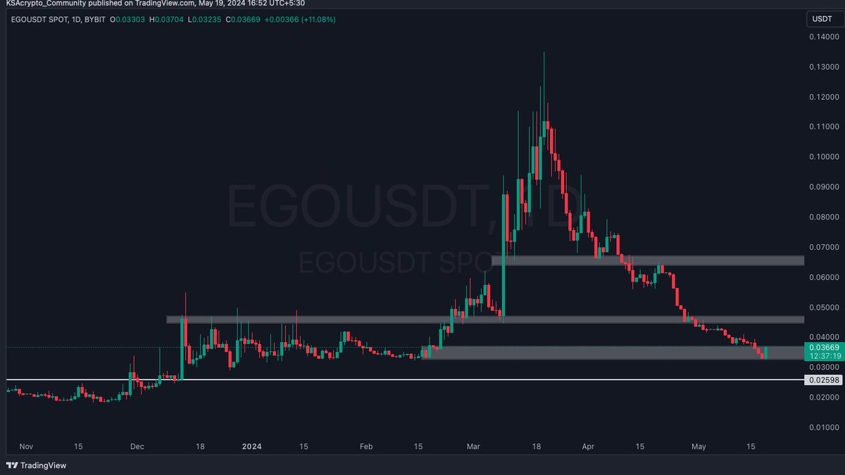 $EGO Back In Action 🔥 Last Time When I Posted About EGO From The Same Range We Did 4x In Few Weeks 🚀 $BTC Dumped 14k And This Came Down 🩸 Now, Again Showing Volume & Buy Interest At Important Accumulation Zone 🔥 Bought Some For Next Few Months Hold 🔒 Zone : $0.03