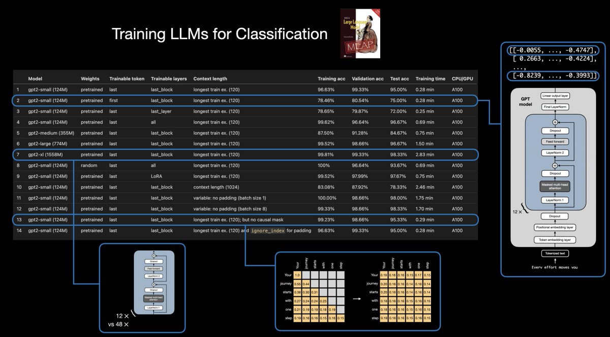 Training LLMs for spam classification take 2: I added 14 experiments comparing different approaches: github.com/rasbt/LLMs-fro… - which token to train - which layers to train - different model sizes - LoRA - unmasking - and more! Any additional experiments you'd like to see?