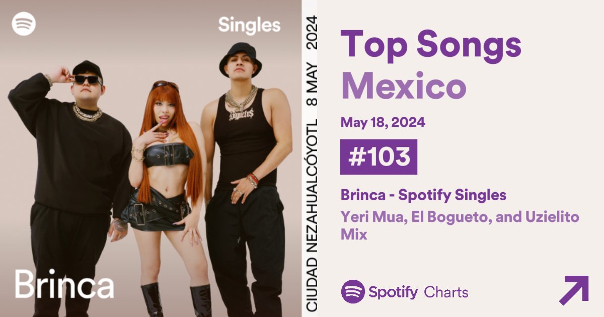 .@YeriMua — Spotify México: 🇲🇽 #103. “Brinca (SS) — 301,527 (+2) #153. “Mamita Rica” — 256,672.