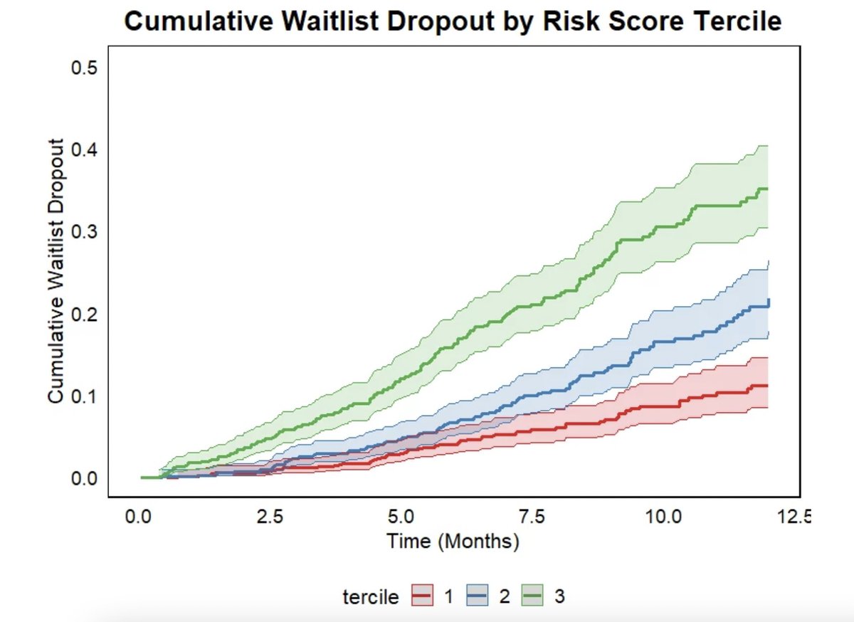 PaulYKwo's tweet image. Can we refine our liver allocations for those with T2 tumors who require LT? Joshua Norman and Allison Kwong propose a model that improves wait list outcomes using MELD 3.0, tumor burden, and AFP. Congrats! @Stanford_GI @DDWMeeting
