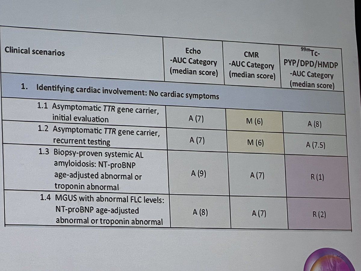 Great presentation by @estelais at #ICNCCT2024 : cardiac amyloidosis - nuclear cardiology is key for diagnosis including in asymptomatic carriers ! Stay alert ‼️ @MyASNC @escardio @almallahmo @alexsfelixecho @AntonioBarros_ @DICSBC