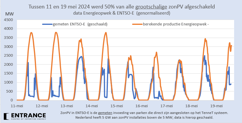 BM_Visser's tweet photo. Afgelopen (ruime) week ging circa 50% van alle 'prijsbewuste' zonPV* verloren door commercieel afschakelen.
#grafiekvandedag
*Aangenomen dat dit 20% totaal is, 5 GW, ging daarmee ruim 100.000 MWh opbrengst 'down the drain'; gelijk aan ruim 4% van het totale NL stroomverbruik. https://t.co/z02mXdzYVu