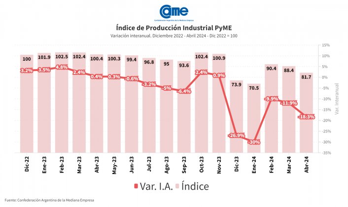 🚨🇦🇷 La industria pyme tuvo en abril la caída más profunda de los últimos 3 meses: cayó 18,3% interanual

🔹Es el quinto mes consecutivo de retroceso

🔹En la medición mensual, la producción repuntó 3,1%

🔹El primer cuatrimestre del año cierra con un rojo de 19%

ℹ️CAME