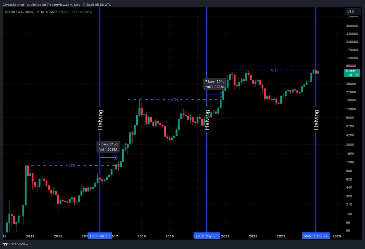 $BTC - Accelerated Cycle
Just like macroeconomics, the market is very unpredictable due to the multitude of variables and factors influencing prices.

For example, in this cycle, ETF's flow changed the course of the run to a whole new level, allowing the amount of inflow to be