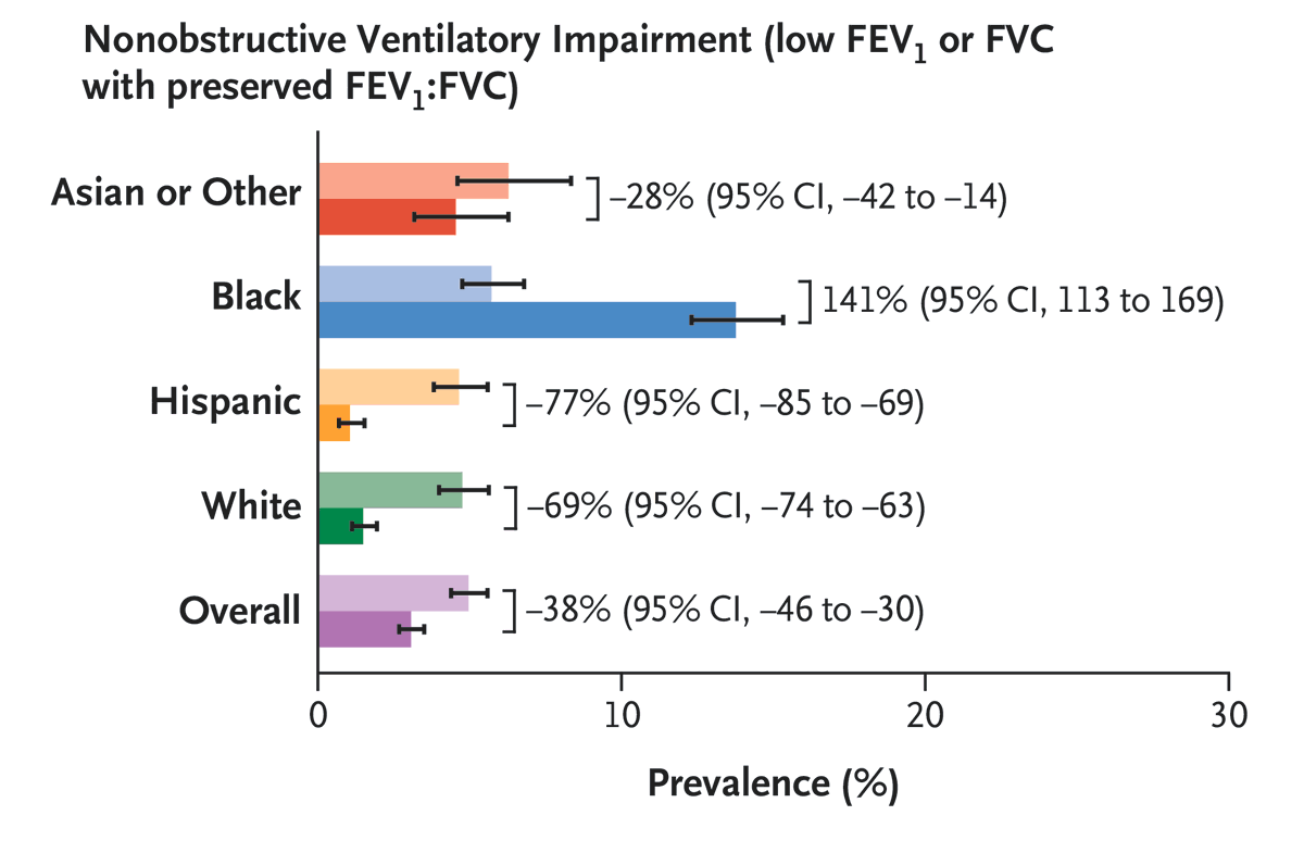 Presented at #ATS2024: A study assessed the clinical, occupational, and financial effects associated with changing from race-based to race-neutral equations for the interpretation of lung function on millions of patients. Full study results: nej.md/44K5TaC