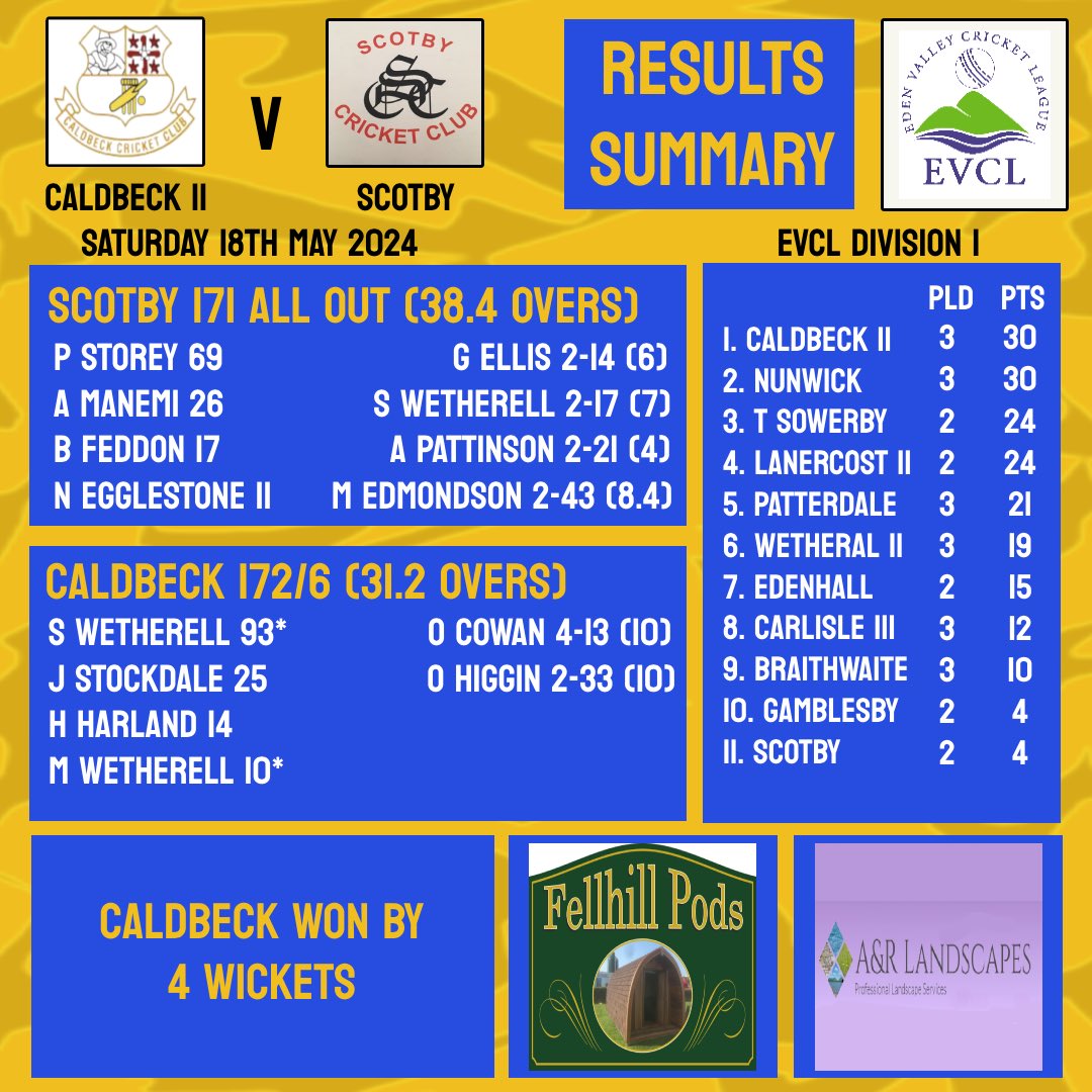 A good win for the seconds yesterday thanks to a top knock from Scotty to keep us top of the league🏏
