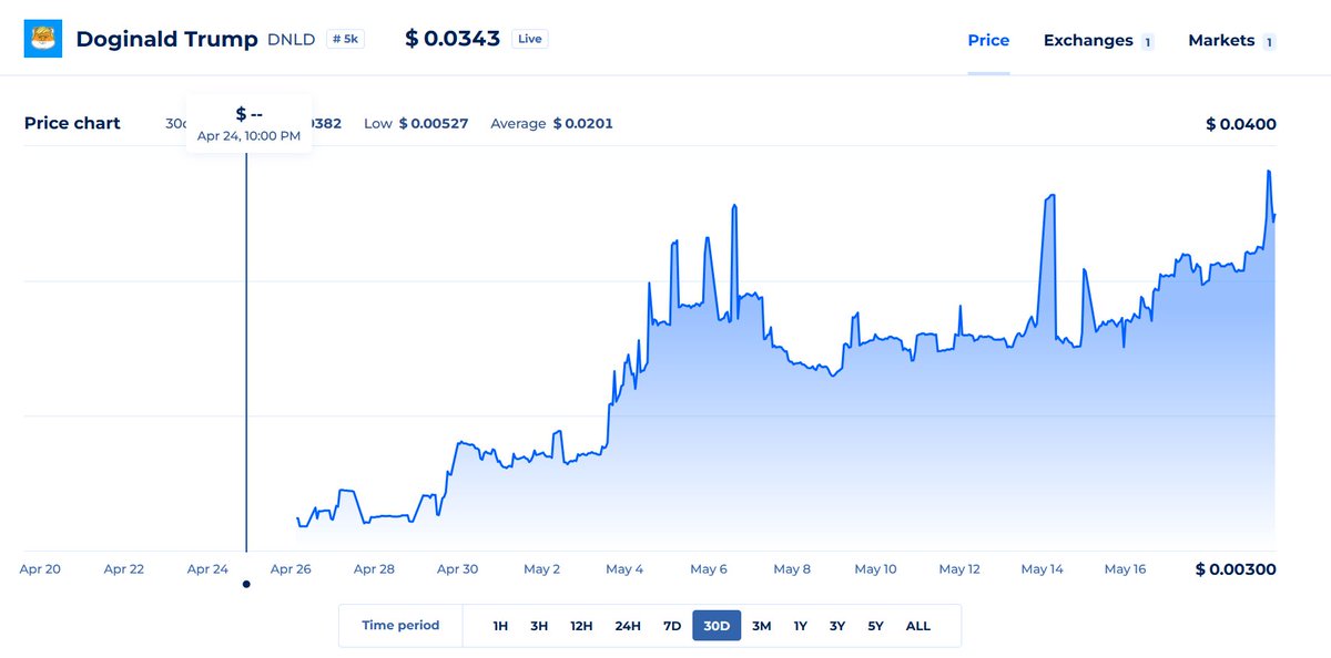 The Doginald Trump 30-Day chart is looking TREMENDOUS, folks!📈📈 We’re up from a low of $0.00527 to a high of $0.0382, and believe me, it’s only just begun!💰💰 You’re super early on $DNLD. Winning!🥇🥇 $DNLD 10000X 🇺🇸🇺🇸🇺🇸 #TrumpForPresident #CryptoMoonShots #memecoins2024
