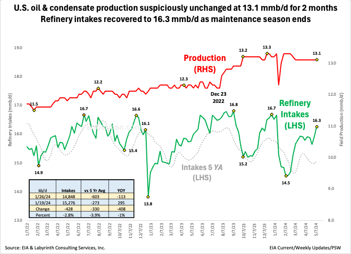 U.S. oil production suspiciously unchanged at 13.1 mmb/d for 2 months Refinery intakes recovered to 16.3 mmb/d as maintenance season ends #energy #OOTT #oilandgas #WTI #CrudeOil #fintwit #OPEC #Commodities