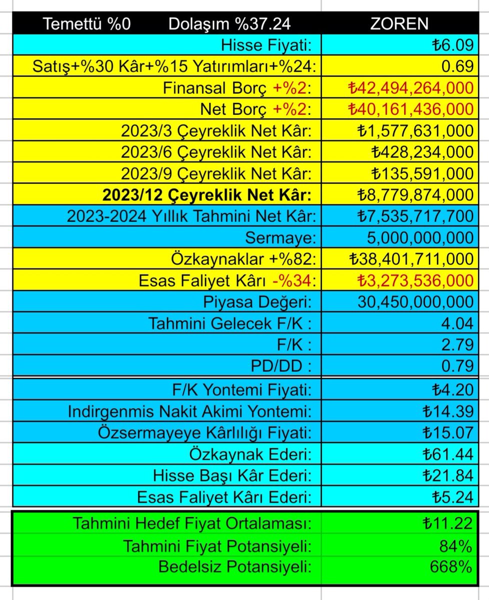 #ZOREN 2023/12 Bilanço. Potensiyeli Yıllık Net Kâr ₺8,7 Milyarı Geçerse dahada Yükselir. ▪️Şirketin Borçları Özkaynaklarından fazla, Defter Değeri Ederi ₺61,44 Potensiyeli Yüksek. ▪️ Şirket Temel Analizi öğrenin, Ucuz Potensiyeli olan şirketlere yatırım yapın. ▪️ Her Bilançoda