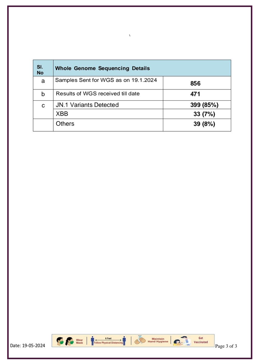 4 new cases of #COVID19 & No discharges in #Karnataka. Among 25 active cases in the state,22 are in home isolation.Till date, 4096981 positive cases have been confirmed in the state,it includes 4056550 discharges & 40406 deaths+42 deaths due to non-covid causes.