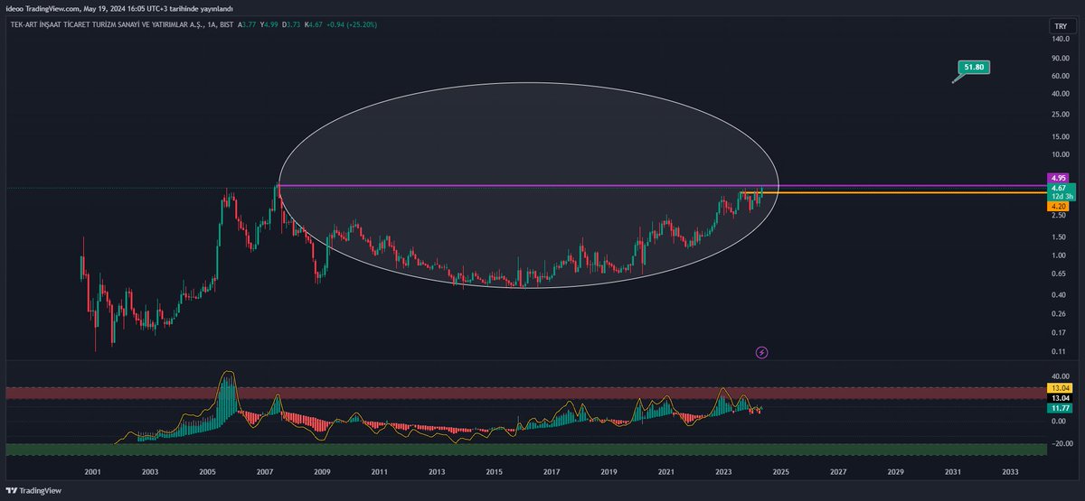 #tektu 5 üzerine atınca yılların direnci kırılacak...çanak hedefi zamanla 50 ler görünüyor..