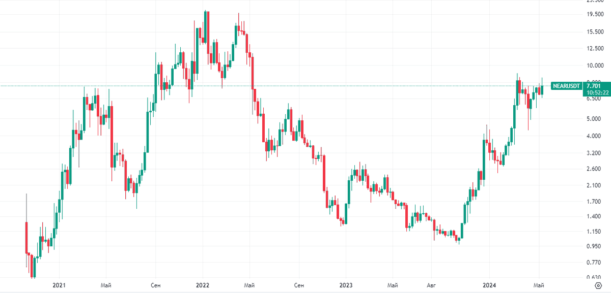 Такими темпами, $NEAR достигнет пиковых отметок быстрее, чем большинство альткоинов.
По динамике @NEARProtocol догоняет $SOL
Stake'аем и #HODL'им😋