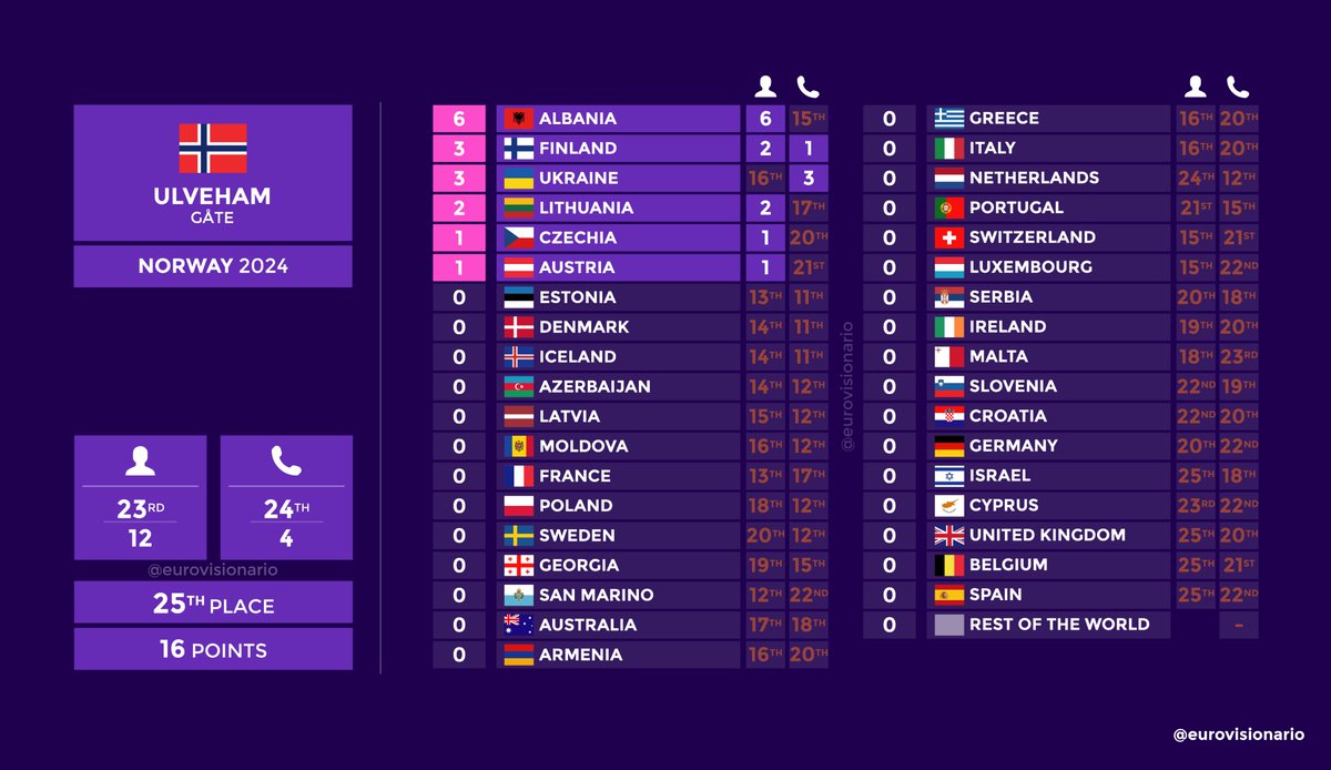 🔴🔎Desglose de resultados: 🇳🇴Noruega | Gåte - 'Ulveham' #Eurovision | #Eurovision2024 *Las clasificaciones del Jurado (11º-26º) incluyen la votación a Países Bajos.