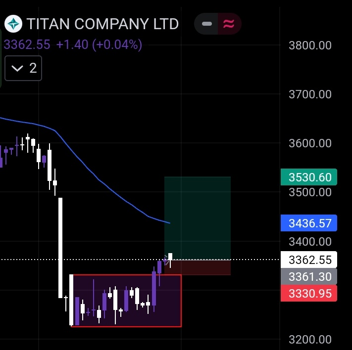 🚀 #Titan Alert! 📈 Range breakout detected! 💥 Potential to test 3500 levels again. 🎯 Keep an eye on this one! 👀💼 #StockMarket #TradingOpportunity #elections #MSDians #bjp #inc