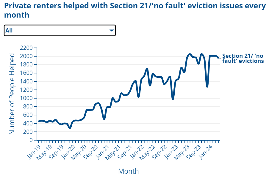 We're seeing more and more people needing help with an eviction issue, specifically Section 21 ‘no fault’ evictions, and homelessness issues. We’re also seeing growing rates of negative budgets. So what are the links? Our blog explains ⤵️ wearecitizensadvice.org.uk/renters-in-the…