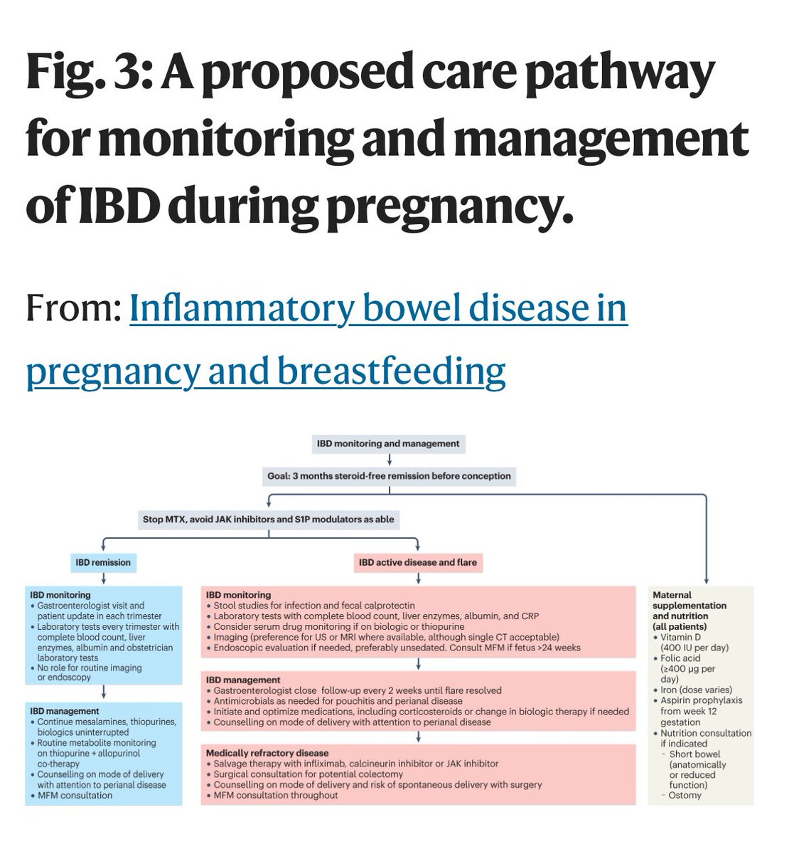 Today is #WorldIBDDay #DDW2024, check out this Review on pregnancy and breastfeeding in #IBD - this figure shows a proposed care pathway for management of IBD during pregnancy 

rdcu.be/dInsq