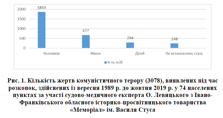 Crímenes bolcheviques Durante 1989-2019 se han descubierto 3078 cuerpos en fosas en la zona de Prykarpattia 1859 hombres 677 mujeres 294 niños 248 desconocido La edad media de los niños exterminados era de 5-6 con signos brutales de tortura