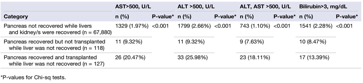 UroBomfimMD's tweet photo. 67,880 pancreata were discarded during the study period. Of these, 1329 (2%) had terminal AST >500 U/L, 1799 (3%) had ALT >500 U/L, 743 (1%) had ALT/AST >500 U/L and 1541 (2%) had total bilirubin >3 mg/dL, yielding a total of 5412 discarded pancreata.  All potentially viable. https://t.co/IiQ9NkMnJm
