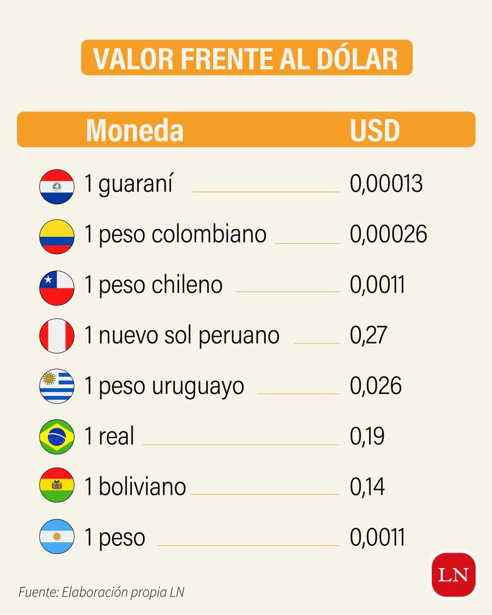 santiagasu's tweet photo. 😍El guaraní, la moneda estable con más de 80 años
📍Se establecio como moneda oficial en 1943
📍Es una de las monedas más antiguas de la región

https://t.co/V3sgcKfSxs https://t.co/5oewSGNWiF