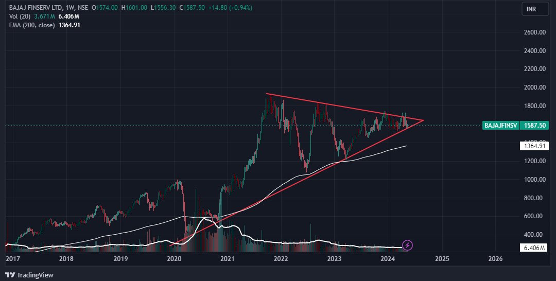 📈 #StockAlert: #Bajaj Finserv 🚀 Trading between two close trendlines. 📊 Watch out for a potential trade opportunity! 👀💼 #BajajFinserv #StockMarket #TradingStrategy #elections #MSDians #bjp #inc #viratkohli