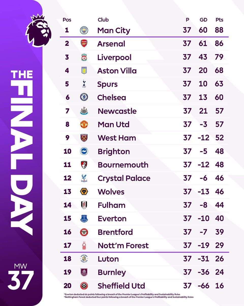 How the #PremierLeague table looks like ahead of the final games #KagwirawoUpdates