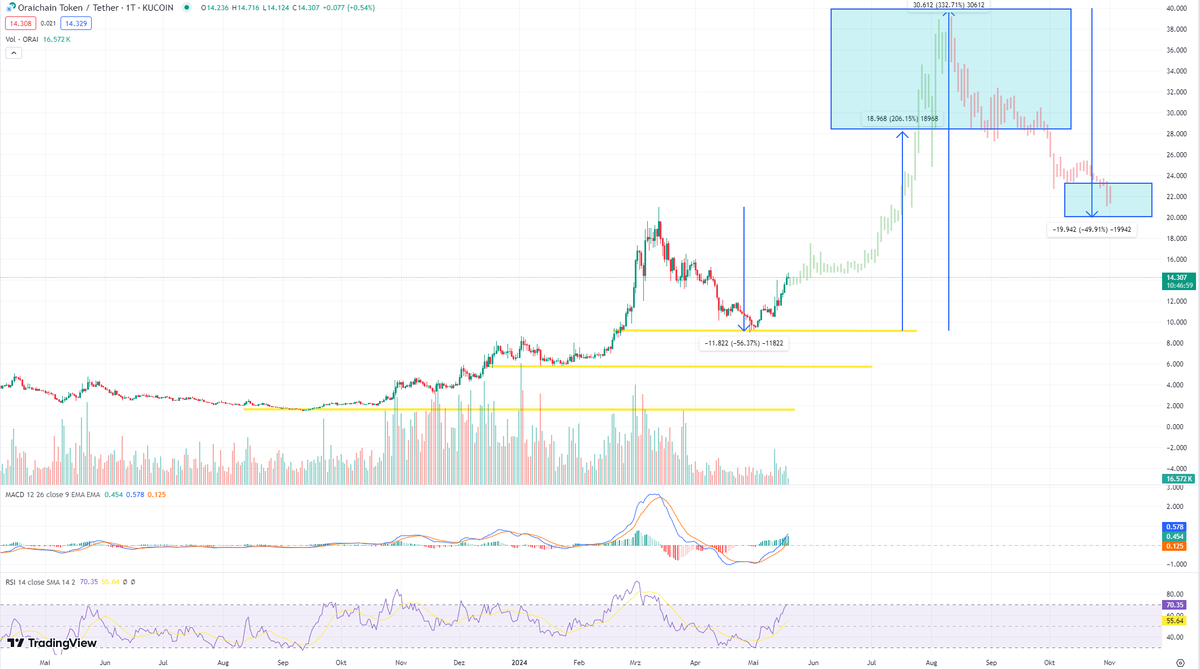 Missed the DCA on $ORAI @oraichain .... 

- After a -56% correction we jumped very fast again
- bottom was arround $9,20
- now allready back at $14,33
- 230M Marketcap now

#ORAI is one of my longterm Projects - huge hopes for this one...

Next Targets could be:

- $28,00 -