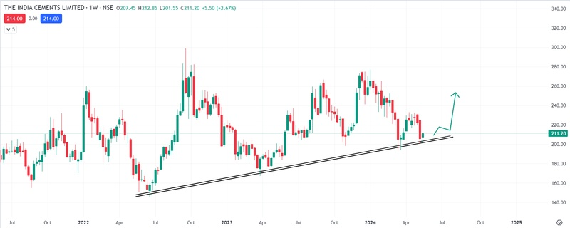 📉 #StockAlert: India Cements 🚀 Currently at weekly support. 📊 CMP: 211 Watch closely for potential rebound opportunities! 👀💼 #IndiaCements #StockMarket #TradingStrategy #elections #MSDians #bjp #inc #viratkohli #goodbadugly #ajithkumar